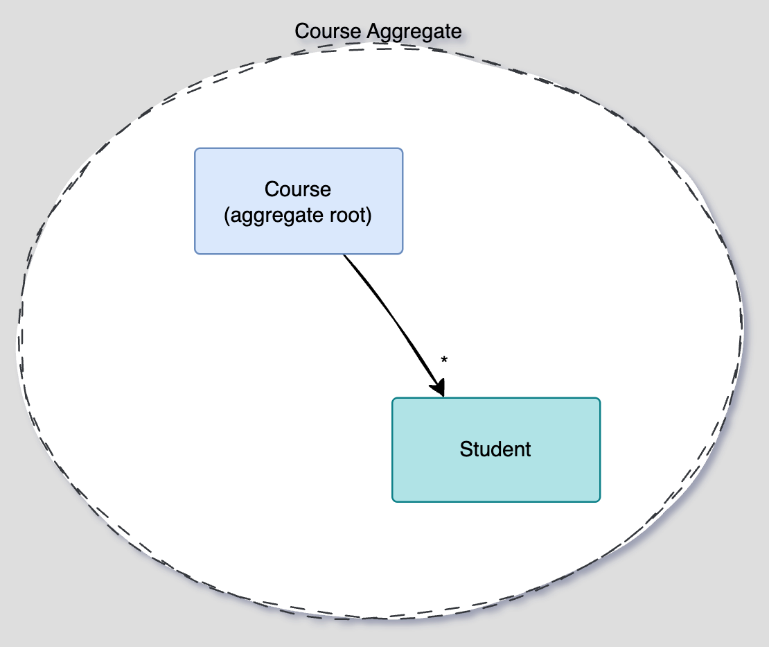 course Aggregate diagram