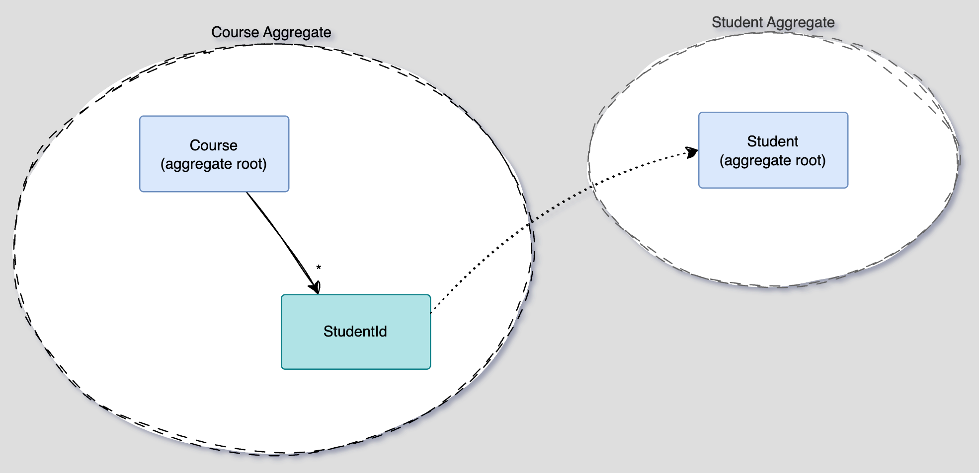 course and student Aggregates diagram