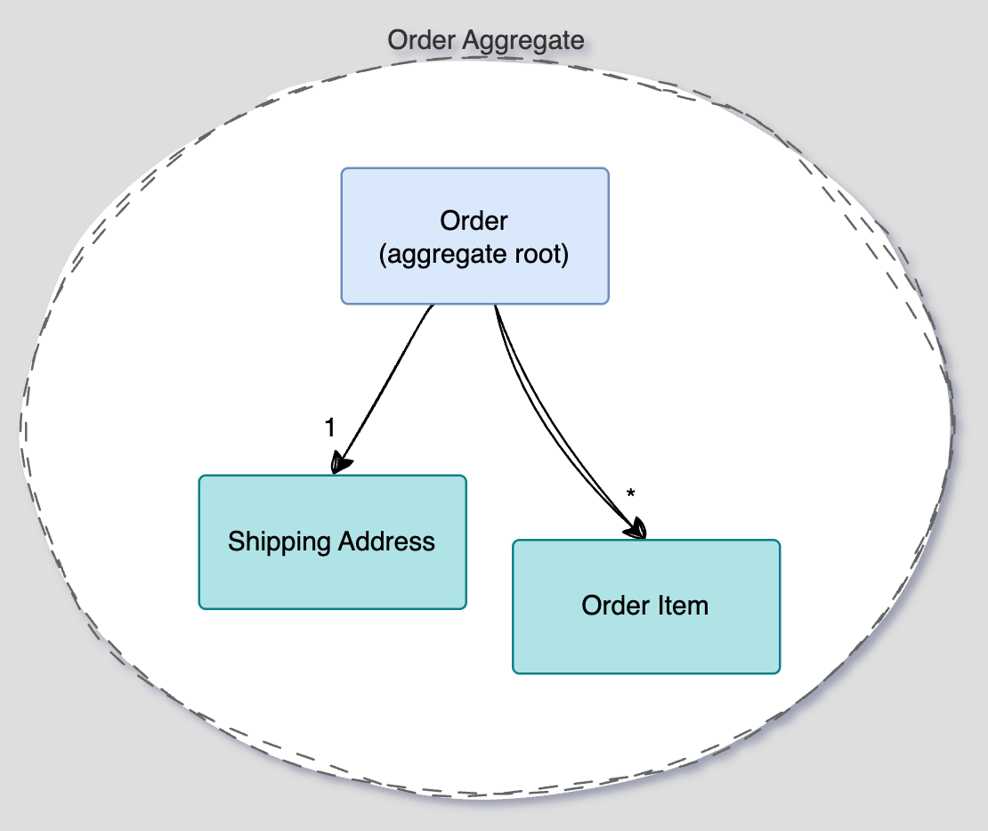 order Aggregate diagram